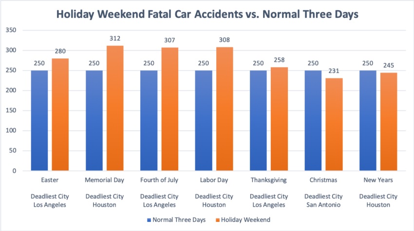 Memorial day accidents